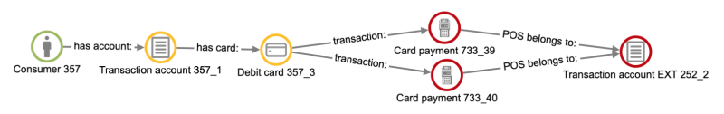 Bank - consumer card payments to the same transaction account